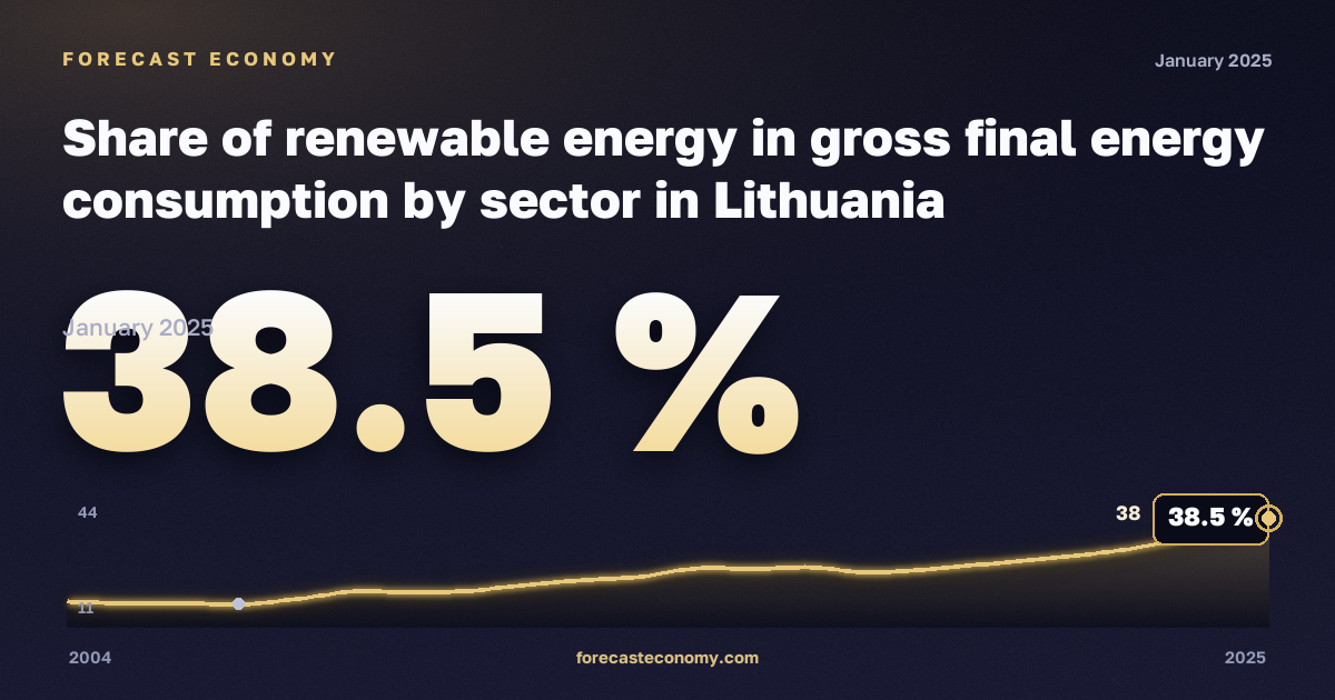 Share of renewable energy in gross final energy consumption by sector in Lithuania: dynamics chart 2004–2025, latest value 38.5 %, source Eurostat