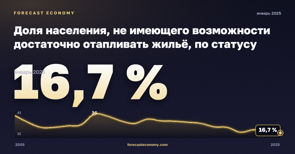 Доля населения, не имеющего возможности достаточно отапливать жильё, по статусу бедности, % в Литве: график динамики 2005–2025, последнее значение 16,7 %, источник Евростат