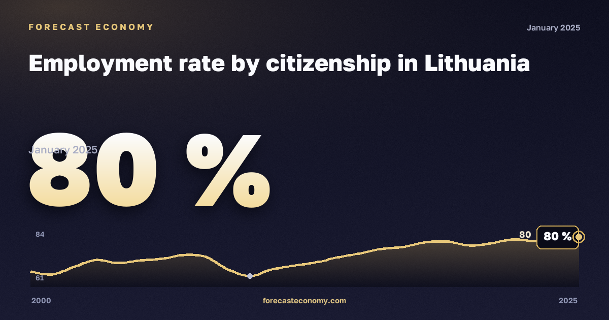 Employment rate by citizenship in Lithuania: dynamics chart 2000–2025, latest value 80 %, source Eurostat