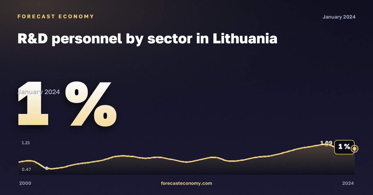Персонал исследований и разработок по секторам, % в Литве: график динамики 2000–2024, последнее значение 1 %, источник Евростат
