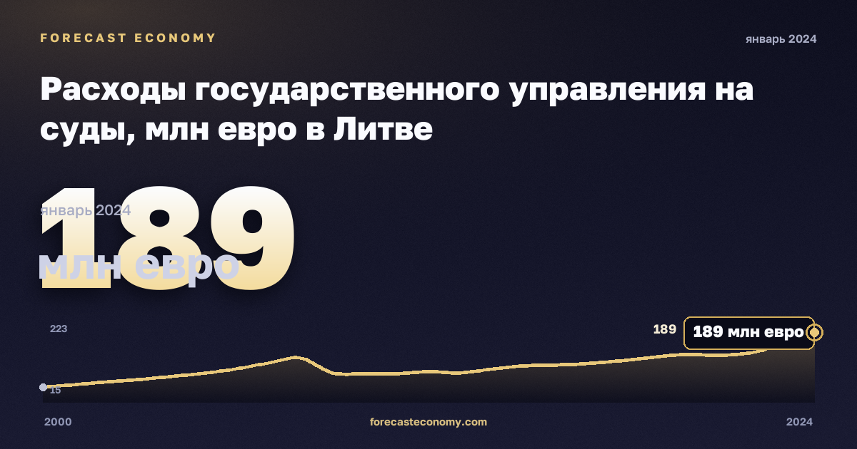 Расходы государственного управления на суды, млн евро в Литве: график динамики 2000–2024, последнее значение 189 млн евро, источник Евростат