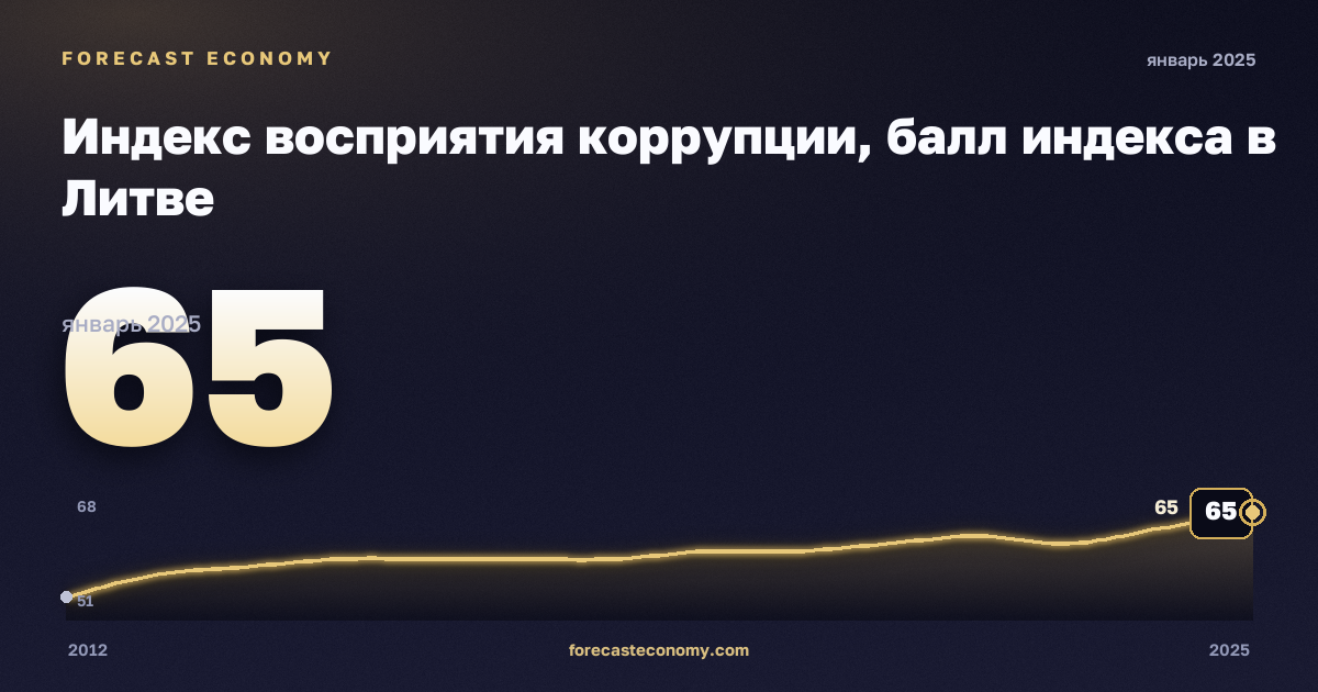 Индекс восприятия коррупции, балл индекса в Литве: график динамики 2012–2025, последнее значение 65, источник Евростат