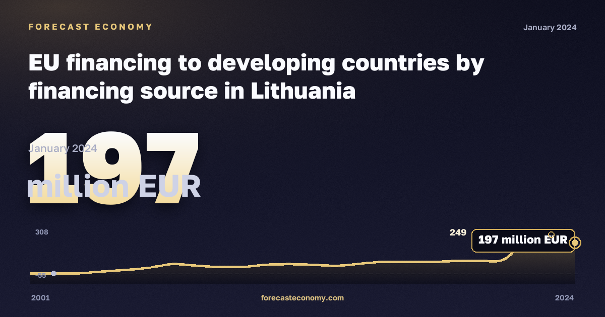 EU financing to developing countries by financing source in Lithuania: dynamics chart 2001–2024, latest value 197 million EUR, source Eurostat