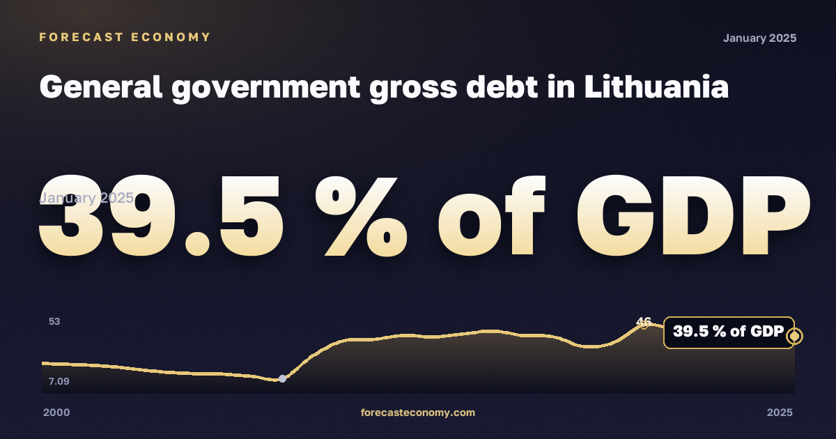 General government gross debt in Lithuania: dynamics chart 2000–2025, latest value 39.5 % of GDP, source Eurostat