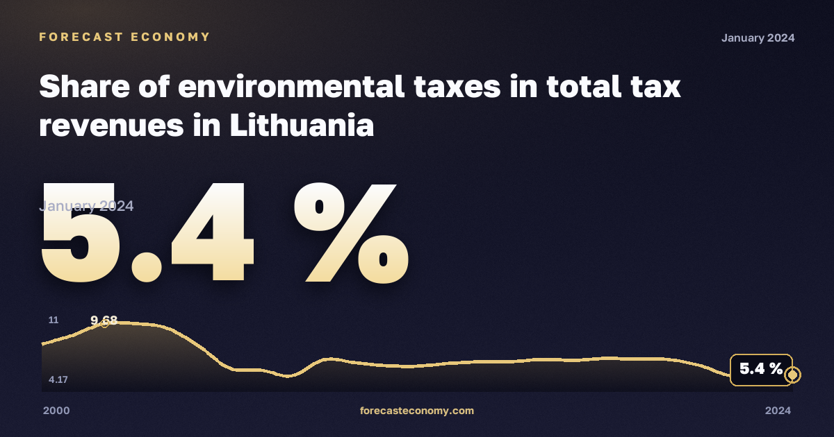 Share of environmental taxes in total tax revenues in Lithuania: dynamics chart 2000–2024, latest value 5.4 %, source Eurostat