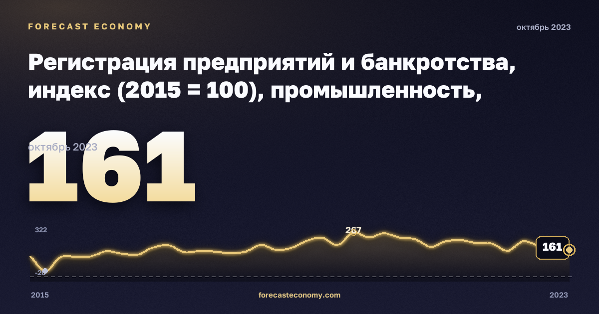Регистрация предприятий и банкротства, индекс (2015 = 100), промышленность, включая водоснабжение в Литве: график динамики 2015–2023, последнее значение 161, источник Евростат