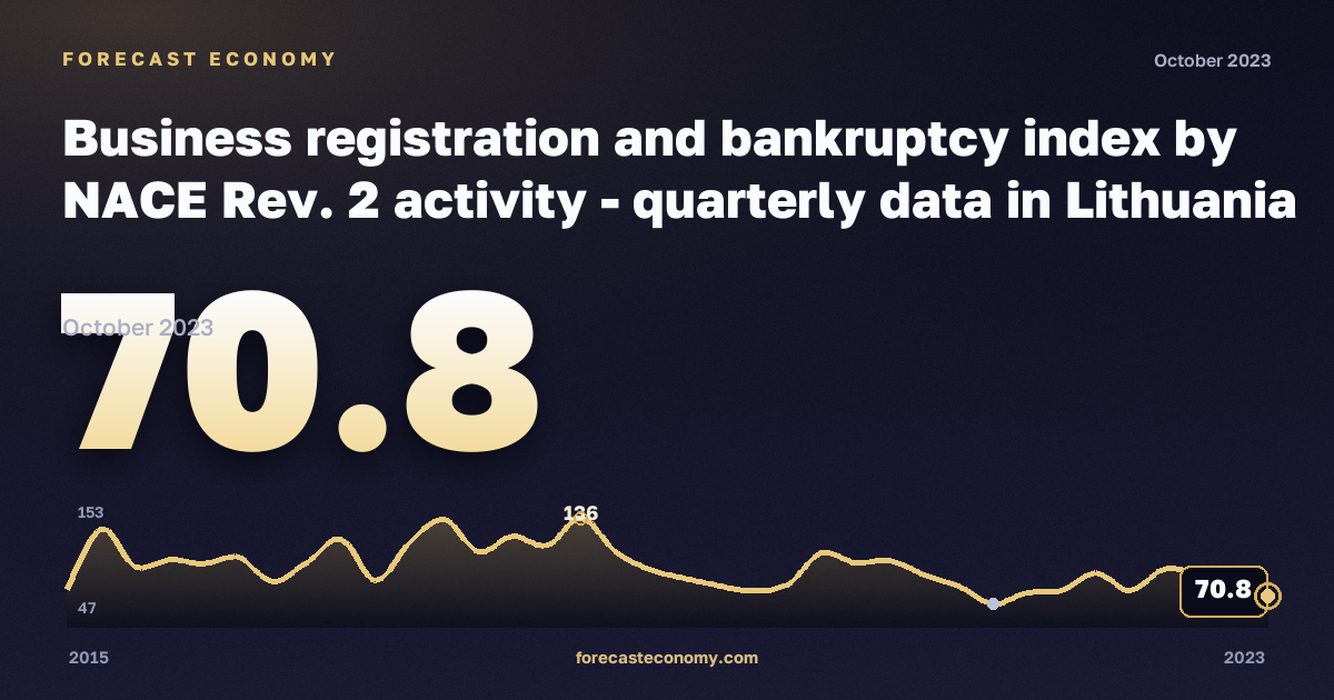 Регистрация предприятий и банкротства, индекс (2015 = 100), транспорт и складское хозяйство в Литве: график динамики 2015–2023, последнее значение 70,8, источник Евростат