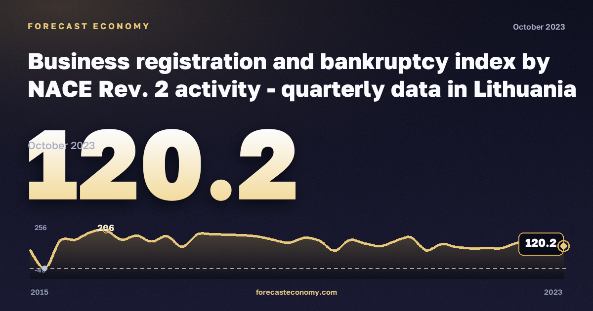 Регистрация предприятий и банкротства, индекс (2015 = 100), гостиницы и общественное питание в Литве: график динамики 2015–2023, последнее значение 120,2, источник Евростат