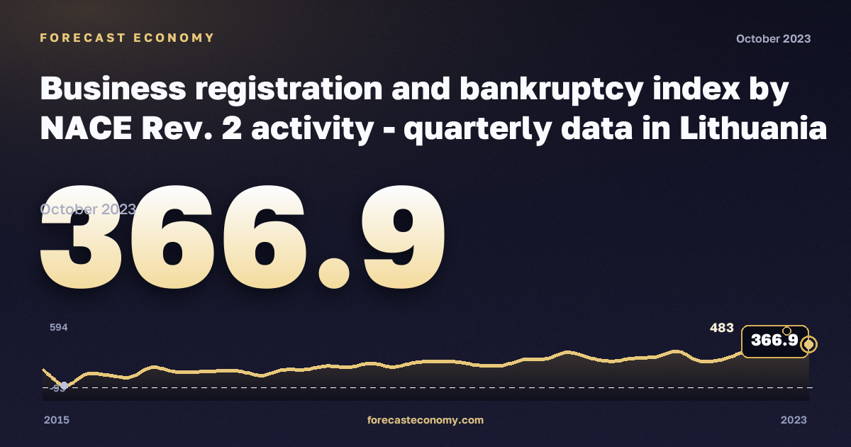 Business registration and bankruptcy index: information and communication in Lithuania: dynamics chart 2015–2023, latest value 366.9, source Eurostat