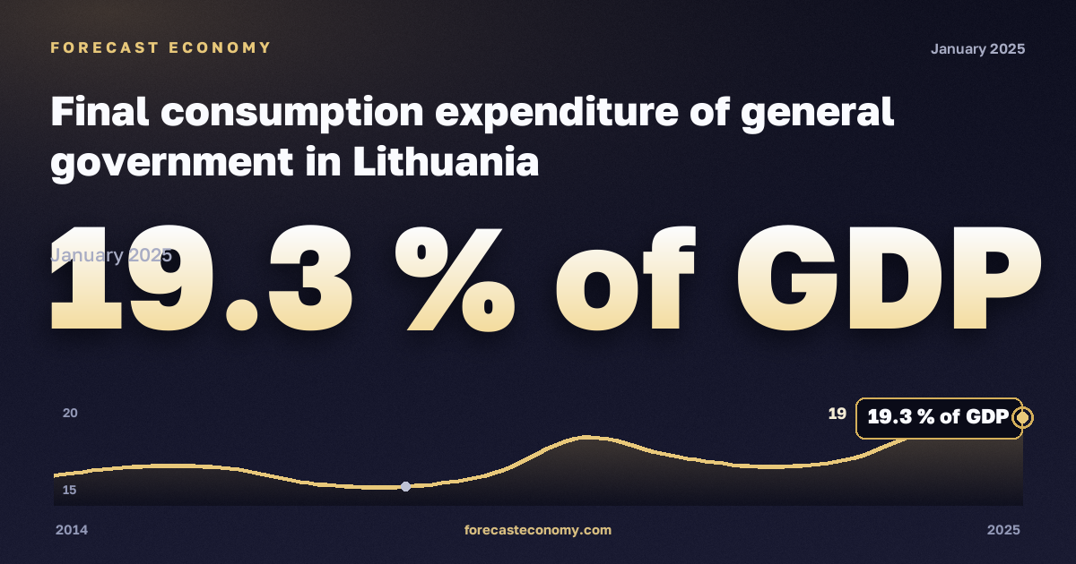 Конечное потребление государственного управления, % ВВП, конечное потребление госуправления в Литве: график динамики 2014–2025, последнее значение 19,3 % ВВП, источник Евростат
