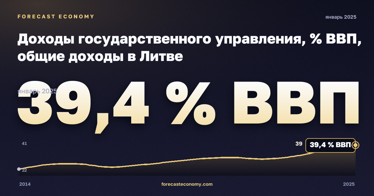 Доходы государственного управления, % ВВП, общие доходы в Литве: график динамики 2014–2025, последнее значение 39,4 % ВВП, источник Евростат