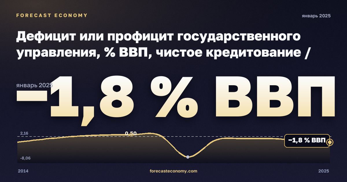 Дефицит или профицит государственного управления, % ВВП, чистое кредитование / заимствование в Литве: график динамики 2014–2025, последнее значение −1,8 % ВВП, источник Евростат