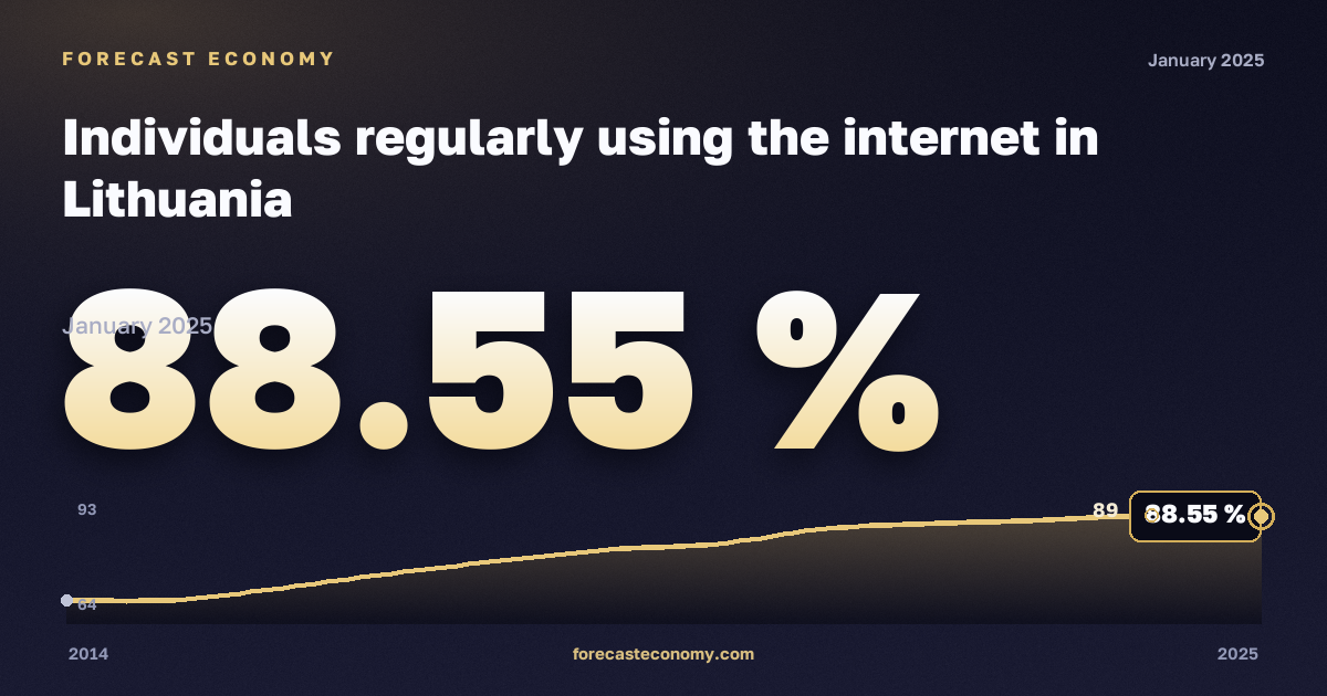 Население, регулярно пользующееся интернетом, % в Литве: график динамики 2014–2025, последнее значение 88,55 %, источник Евростат