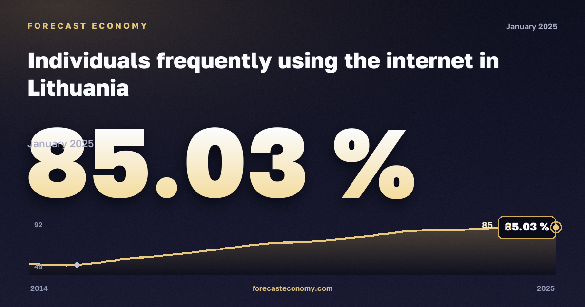 Доля населения, часто пользующегося интернетом, % в Литве: график динамики 2014–2025, последнее значение 85,03 %, источник Евростат