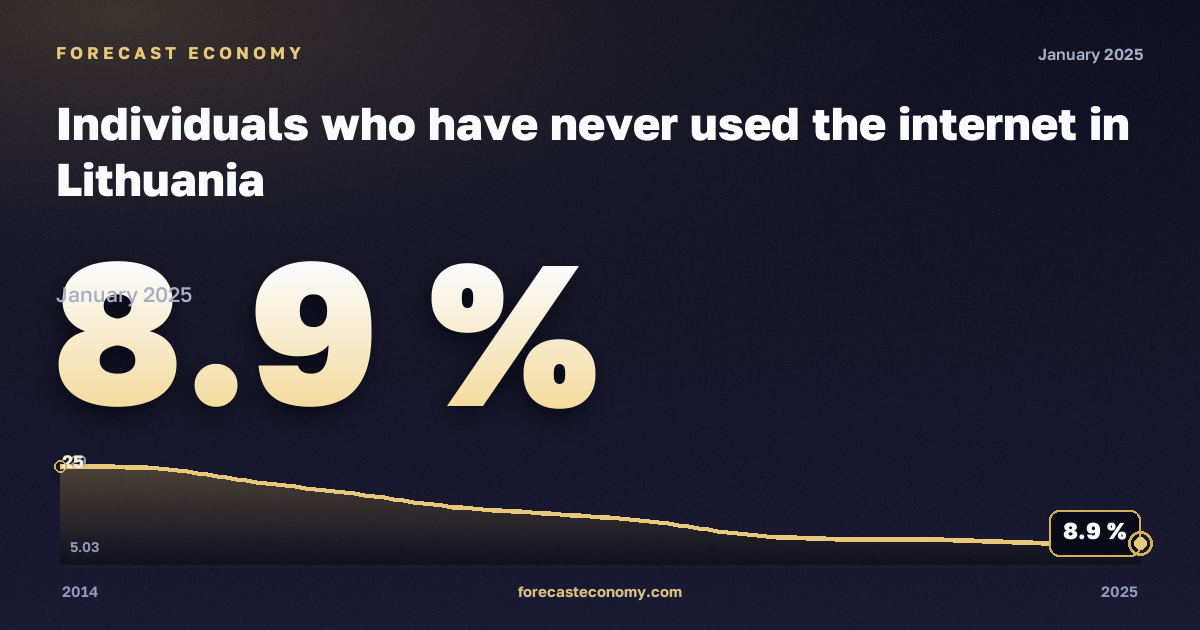 Лица, никогда не пользовавшиеся интернетом, % в Литве: график динамики 2014–2025, последнее значение 8,9 %, источник Евростат