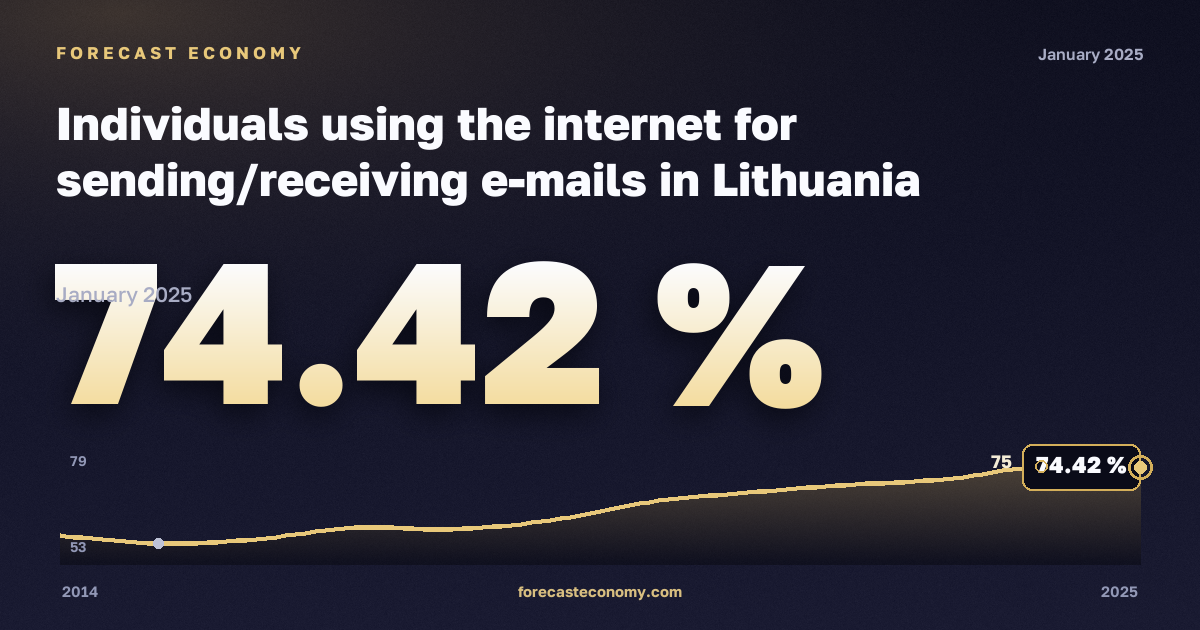 Использование интернета для отправки и получения электронной почты, % в Литве: график динамики 2014–2025, последнее значение 74,42 %, источник Евростат