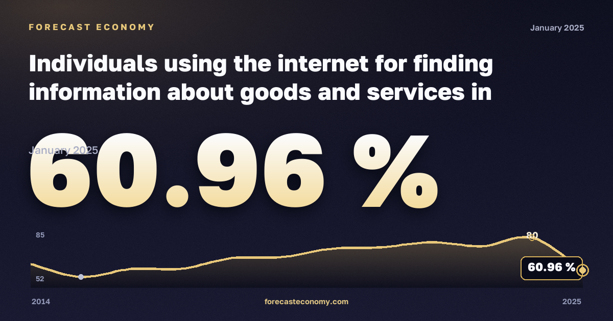 Использование интернета для поиска информации о товарах и услугах, % в Литве: график динамики 2014–2025, последнее значение 60,96 %, источник Евростат