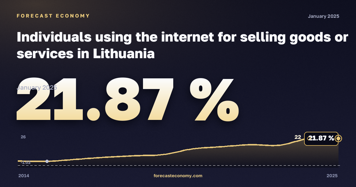 Использование интернета для продажи товаров или услуг, % в Литве: график динамики 2014–2025, последнее значение 21,87 %, источник Евростат