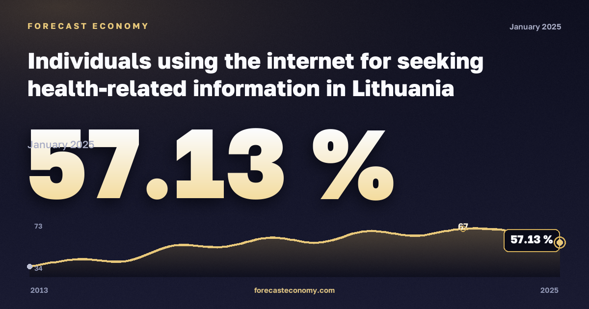Лица, использующие интернет для поиска информации о здоровье, % в Литве: график динамики 2013–2025, последнее значение 57,13 %, источник Евростат