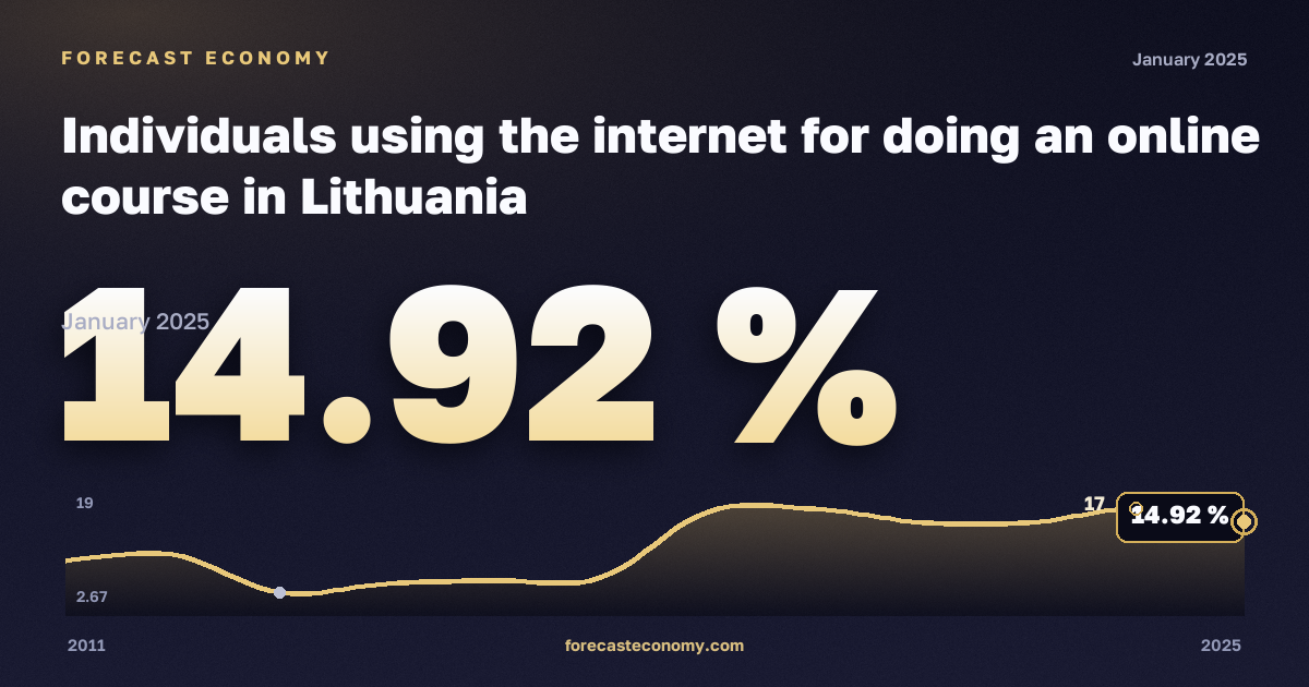Использование интернета для прохождения учебных курсов, % в Литве: график динамики 2011–2025, последнее значение 14,92 %, источник Евростат