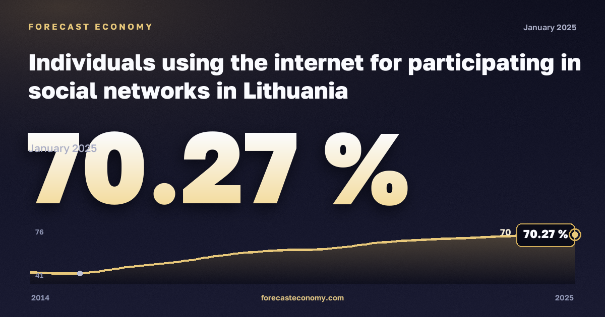 Использование интернета для участия в социальных сетях, % в Литве: график динамики 2014–2025, последнее значение 70,27 %, источник Евростат