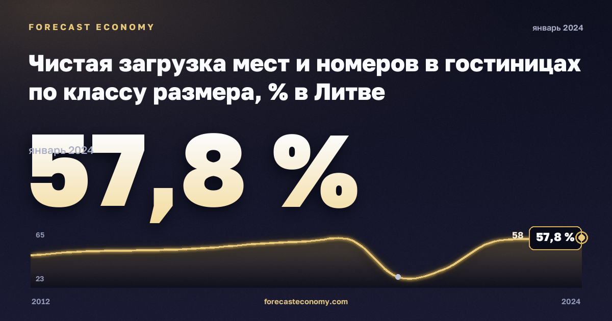 Чистая загрузка мест и номеров в гостиницах по классу размера, % в Литве: график динамики 2012–2024, последнее значение 57,8 %, источник Евростат