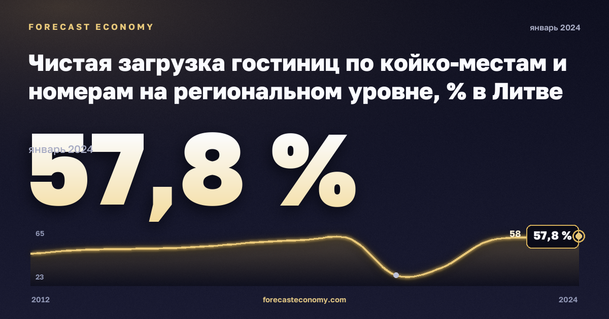 Net occupancy rate of bed-places and bedrooms in hotels and similar accommodation (NACE Rev. 2 activity I55.1) by NUTS 2 region in Lithuania: dynamics chart 2012–2024, latest value 57.8 %, source Eurostat