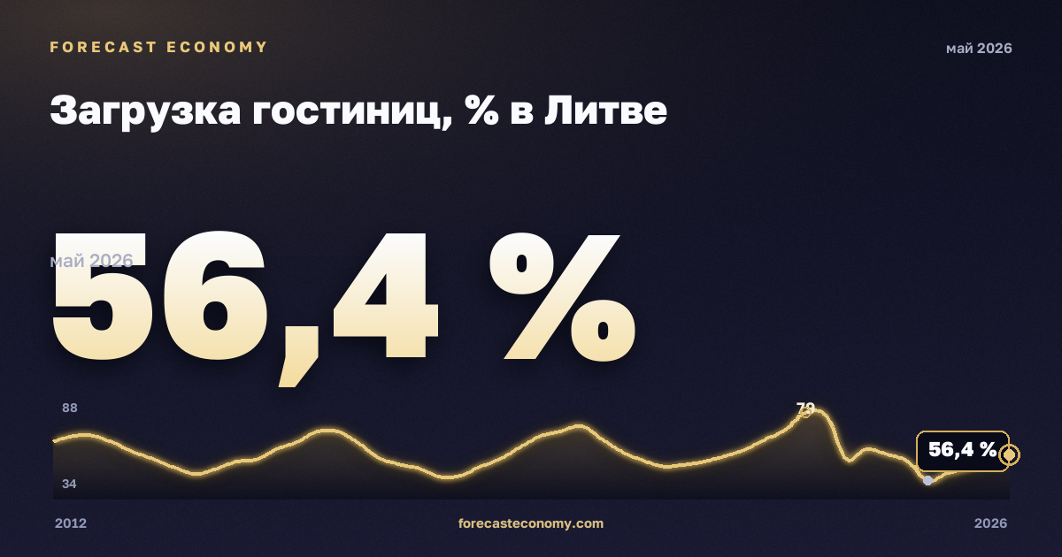 Net occupancy rate of bed-places and bedrooms in hotels and similar accommodation (NACE Rev. 2, I, 55.1) in Lithuania: dynamics chart 2012–2026, latest value 56.4 %, source Eurostat
