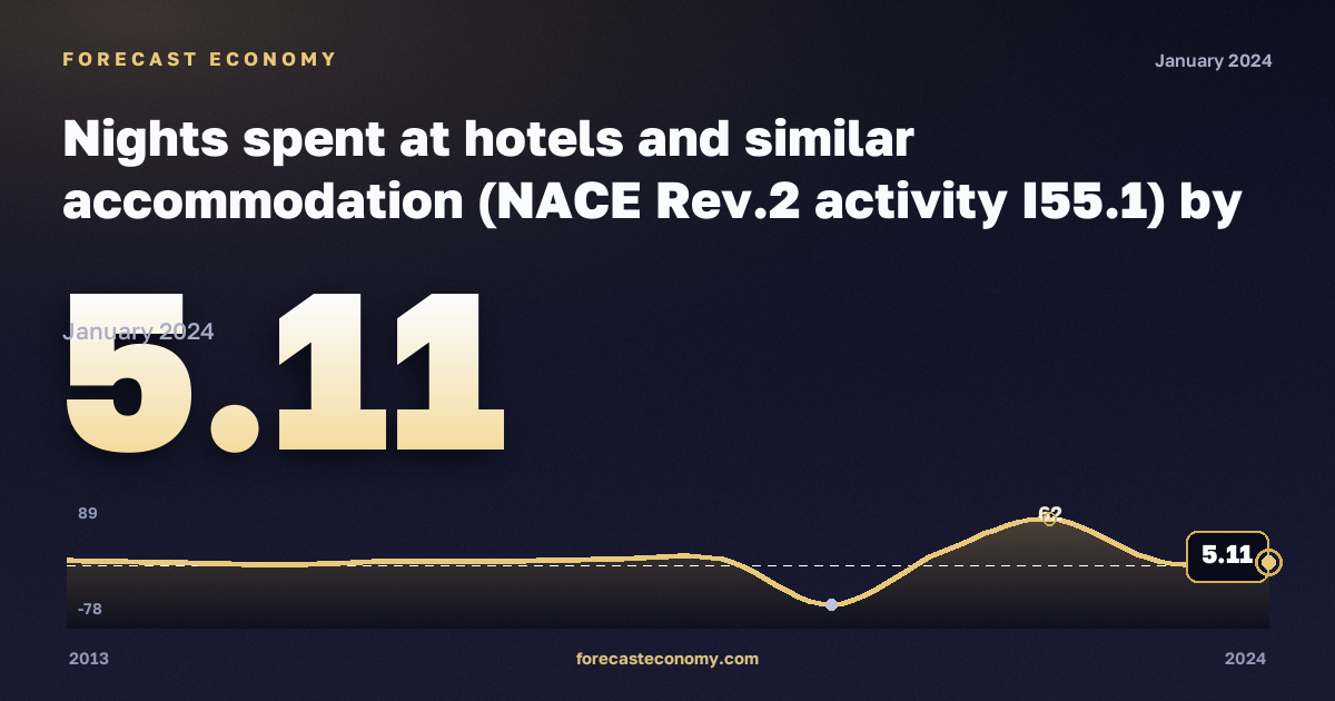 Nights spent at hotels and similar accommodation (NACE Rev.2 activity I55.1) by size class in Lithuania: dynamics chart 2013–2024, latest value 5.11, source Eurostat