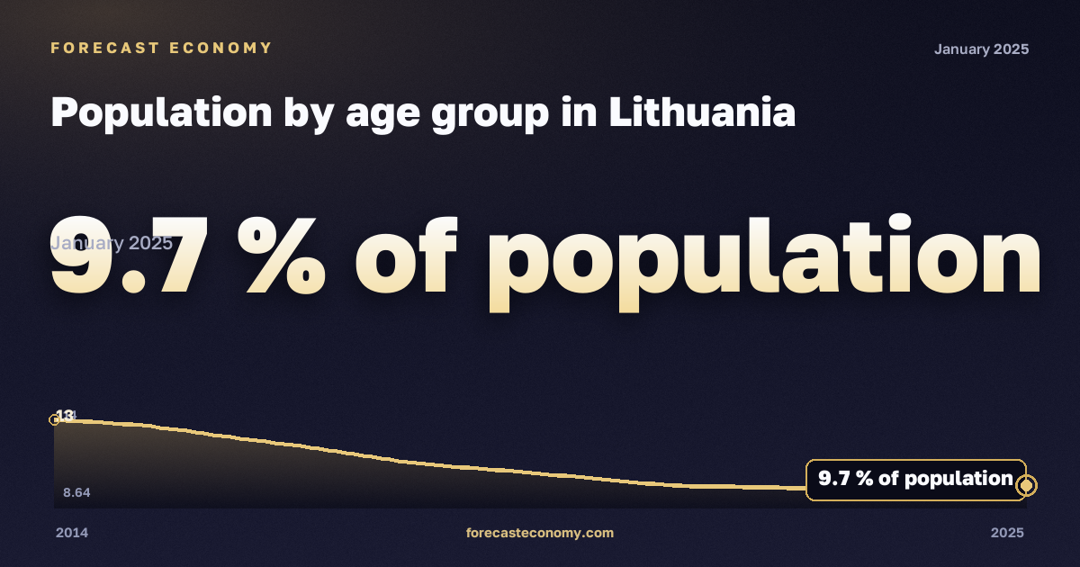 Population by age group in Lithuania: dynamics chart 2014–2025, latest value 9.7 % населения, source Eurostat