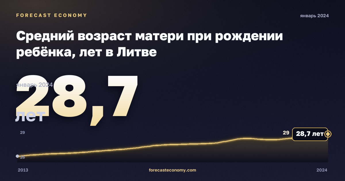 Средний возраст матери при рождении ребёнка, лет в Литве: график динамики 2013–2024, последнее значение 28,7 лет, источник Евростат