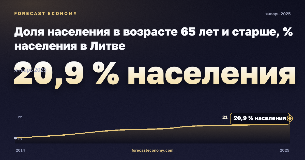 Proportion of population aged 65 and over in Lithuania: dynamics chart 2014–2025, latest value 20.9 % населения, source Eurostat