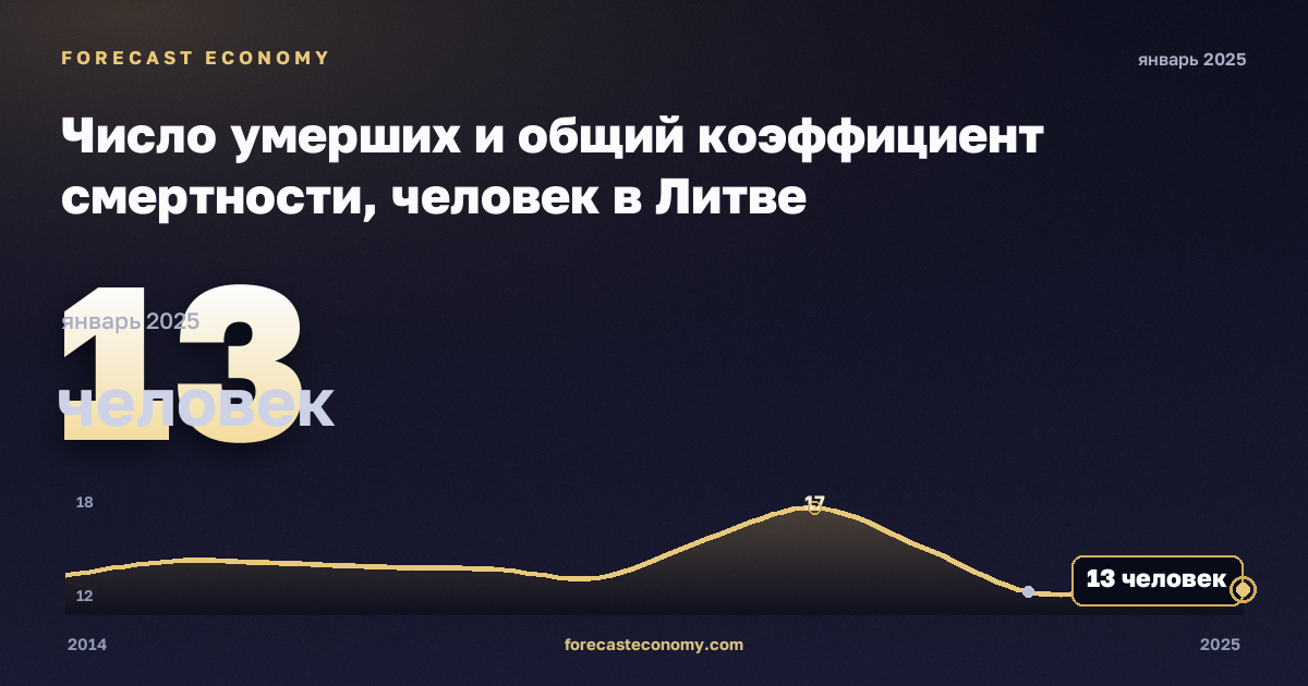 Число умерших и общий коэффициент смертности, человек в Литве: график динамики 2014–2025, последнее значение 13 человек, источник Евростат