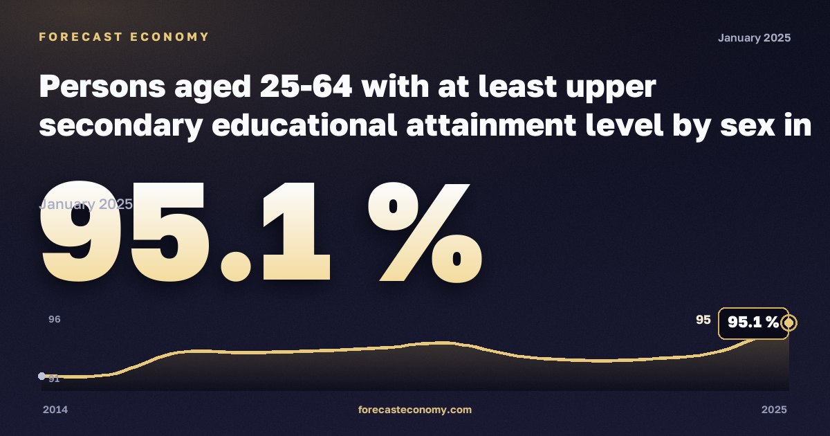 Лица 25–64 лет со средним образованием и выше по полу, %, мужчины, среднее образование и выше в Литве: график динамики 2014–2025, последнее значение 95,1 %, источник Евростат