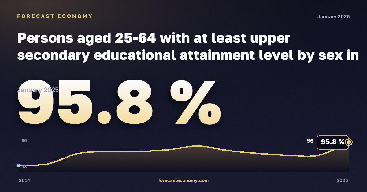Лица 25–64 лет со средним образованием и выше по полу, %, среднее образование и выше в Литве: график динамики 2014–2025, последнее значение 95,8 %, источник Евростат