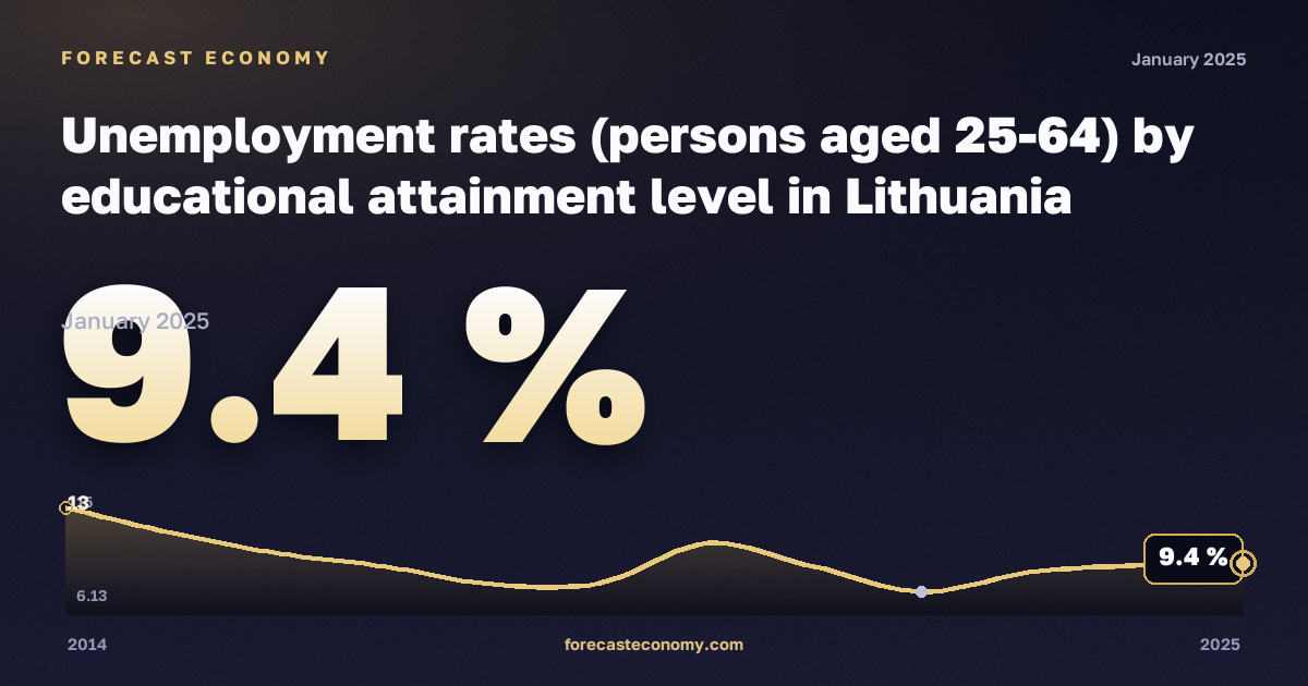 Уровень безработицы лиц 25–64 лет по уровню образования, %, среднее и послесреднее образование в Литве: график динамики 2014–2025, последнее значение 9,4 %, источник Евростат