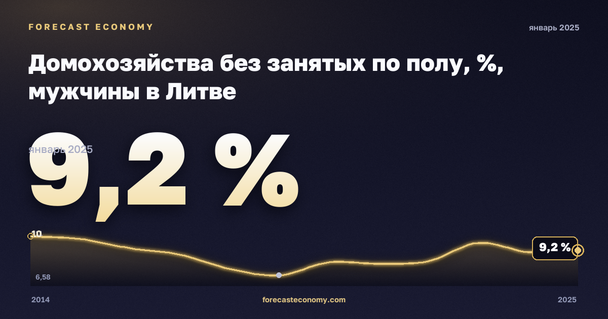 Домохозяйства без занятых по полу, %, мужчины в Литве: график динамики 2014–2025, последнее значение 9,2 %, источник Евростат