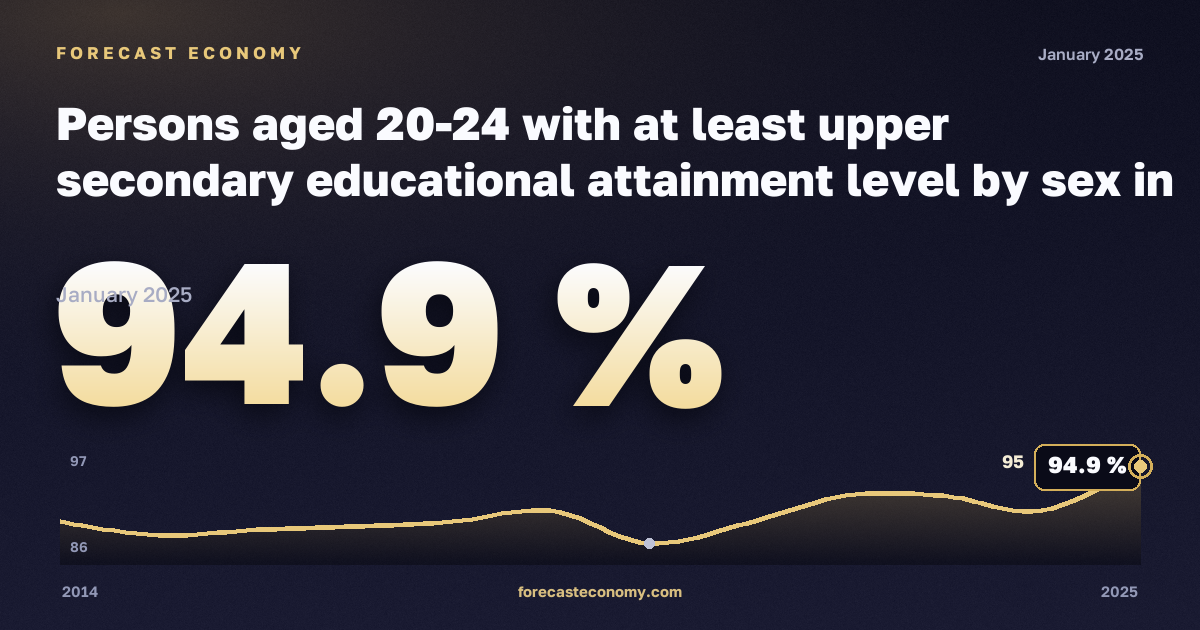 Лица 20–24 лет с образованием не ниже полной средней школы по полу, %, мужчины, среднее образование и выше в Литве: график динамики 2014–2025, последнее значение 94,9 %, источник Евростат