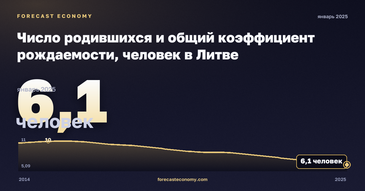 Число родившихся и общий коэффициент рождаемости, человек в Литве: график динамики 2014–2025, последнее значение 6,1 человек, источник Евростат