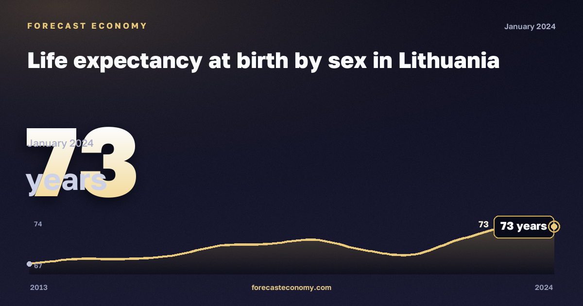 Life expectancy at birth by sex in Lithuania: dynamics chart 2013–2024, latest value 73 лет, source Eurostat