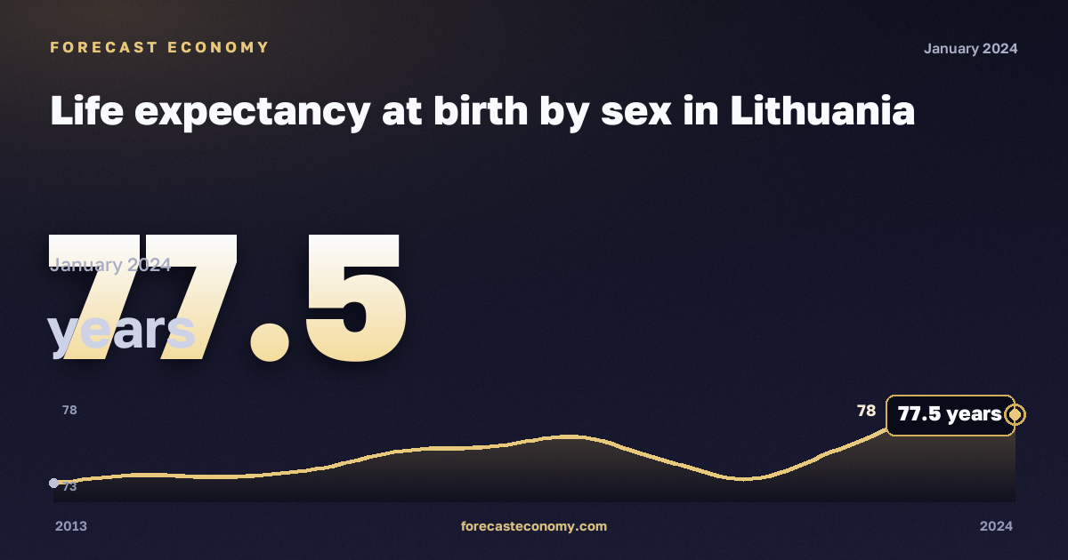 Ожидаемая продолжительность жизни при рождении по полу, лет, младше 1 года в Литве: график динамики 2013–2024, последнее значение 77,5 лет, источник Евростат