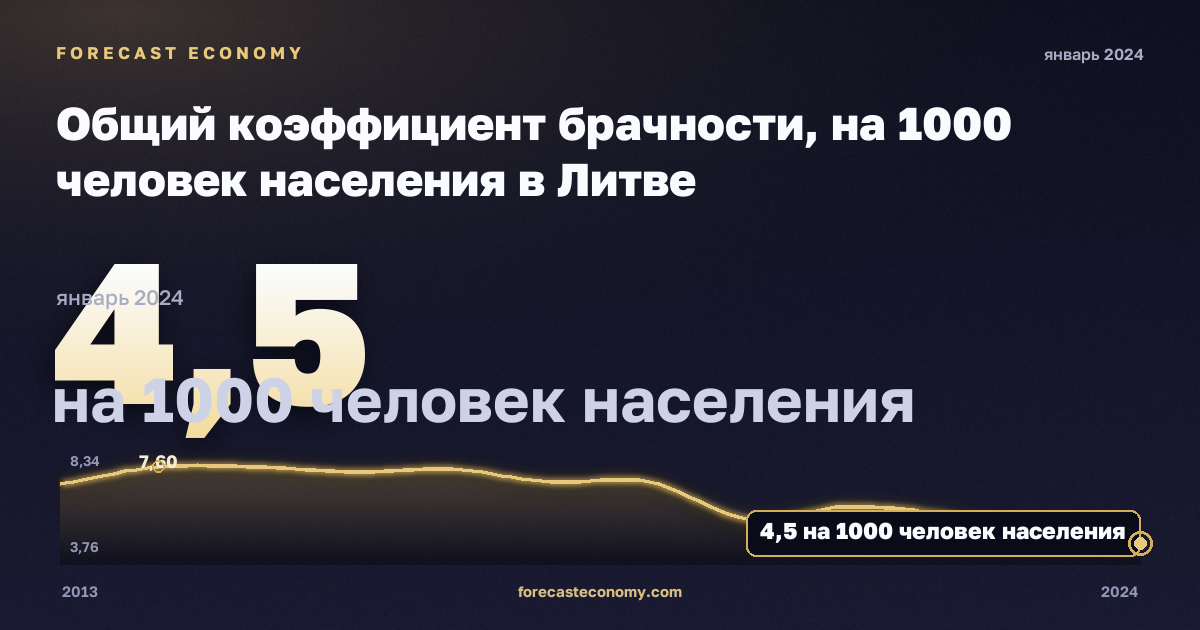 Crude marriage rate in Lithuania: dynamics chart 2013–2024, latest value 4.5 на 1000 человек населения, source Eurostat