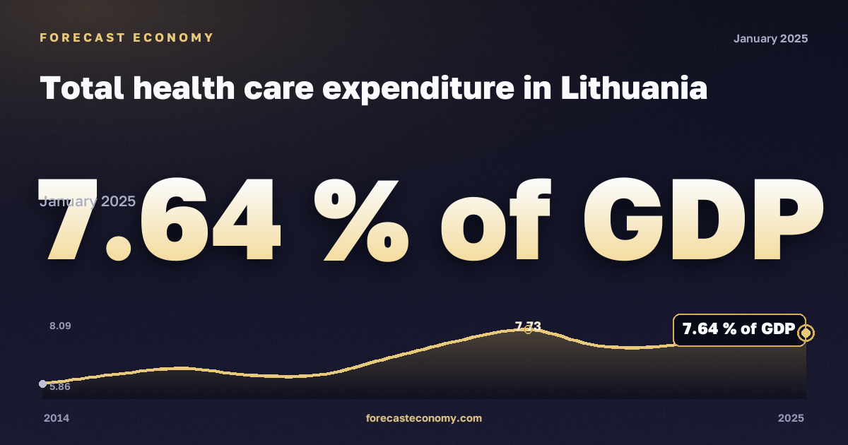 Расходы на здравоохранение, % ВВП в Литве: график динамики 2014–2025, последнее значение 7,64 % ВВП, источник Евростат