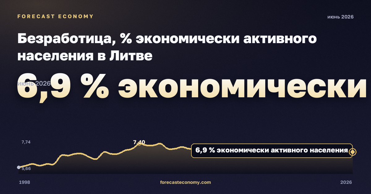 Безработица, % экономически активного населения в Литве: график динамики 1998–2026, последнее значение 6,9 % экономически активного населения, источник Евростат