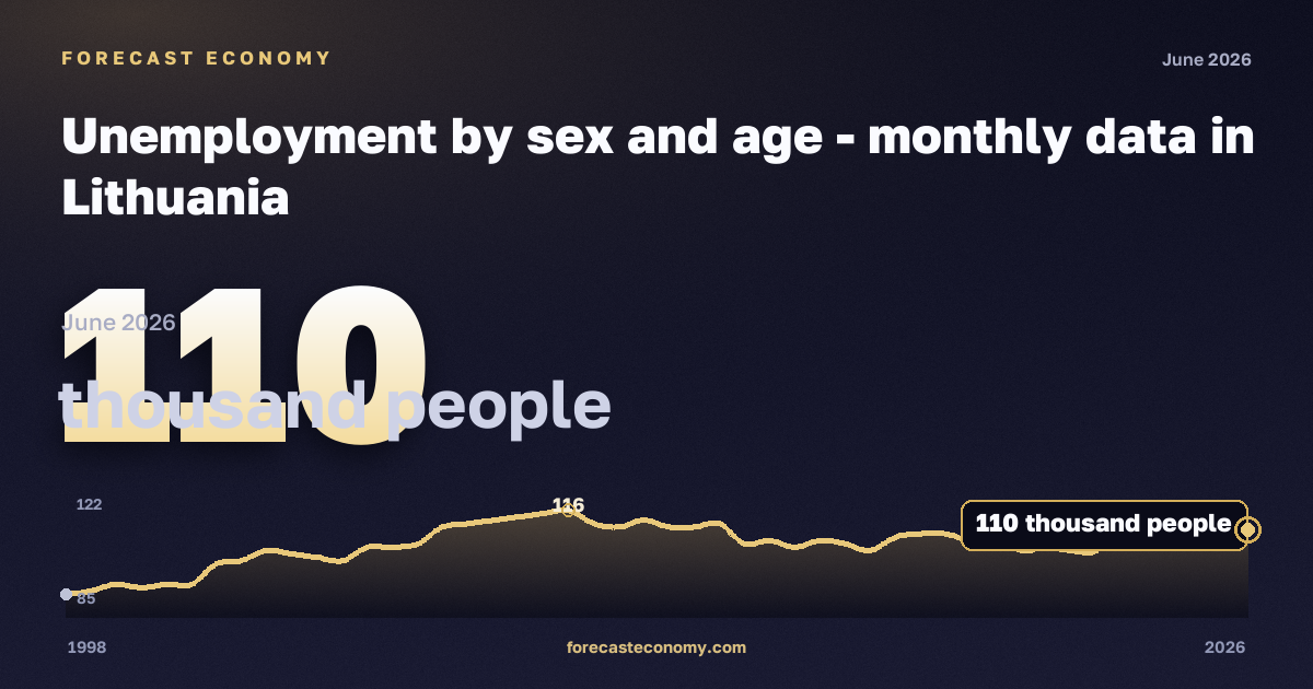 Unemployment by sex and age in Lithuania: dynamics chart 1998–2026, latest value 110 тысяч человек, source Eurostat