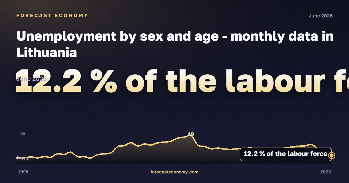 Unemployment by sex and age in Lithuania: dynamics chart 1998–2026, latest value 12.2 % экономически активного населения, source Eurostat