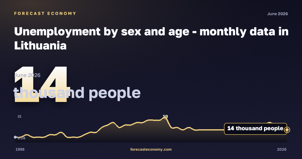 Безработица, тысяч человек, 15–24 лет в Литве: график динамики 1998–2026, последнее значение 14 тысяч человек, источник Евростат
