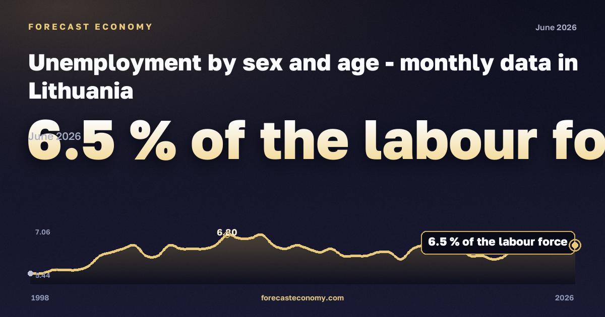 Безработица, % экономически активного населения, 25–74 лет в Литве: график динамики 1998–2026, последнее значение 6,5 % экономически активного населения, источник Евростат