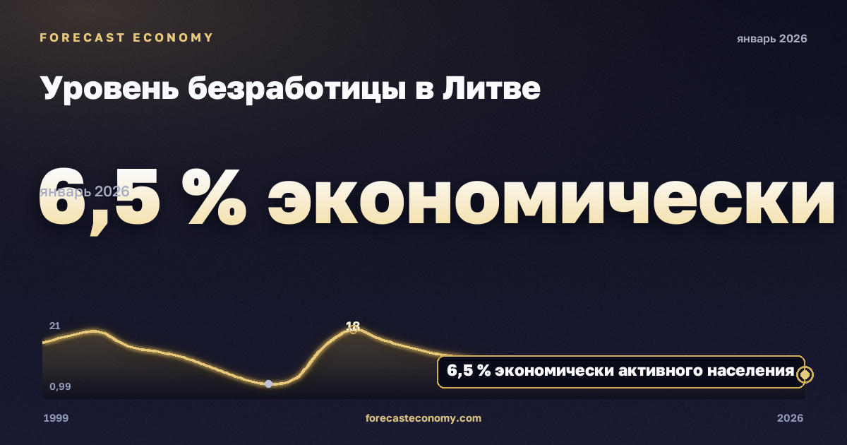 Уровень безработицы в Литве: график динамики 1999–2026, последнее значение 6,5 % экономически активного населения, источник Международный валютный фонд