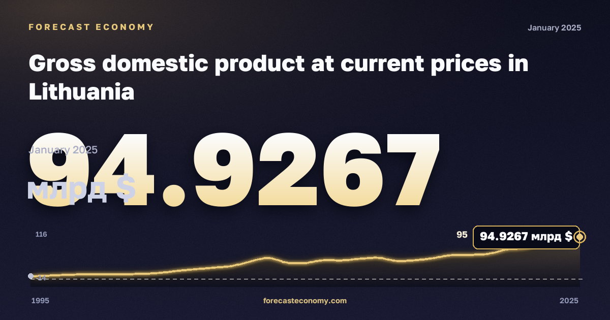 Gross domestic product at current prices in Lithuania: dynamics chart 1995–2025, latest value 94.9267 млрд $, source International Monetary Fund